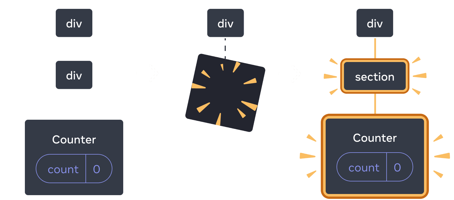 Diagram dengan tiga bagian, dengan panah yang mentransisikan setiap bagian di antaranya. Bagian pertama berisi komponen React berlabel 'div' dengan satu anak berlabel 'div', yang memiliki satu anak berlabel 'Counter' yang berisi gelembung state berlabel 'count' dengan nilai 0. Bagian tengah memiliki induk 'div' yang sama, tetapi komponen anak sekarang telah dihapus, ditunjukkan dengan gambar 'proof' berwarna kuning. Bagian ketiga memiliki induk 'div' yang sama lagi, sekarang dengan anak baru berlabel 'section', disorot dengan warna kuning, juga dengan anak baru berlabel 'Counter' yang berisi gelembung state berlabel 'count' dengan nilai 0, semuanya disorot dengan warna kuning.